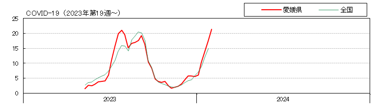 新型コロナウイルス感染症の動向グラフ：1999年以降の定点当たり患者報告数の推移（太線が愛媛県の推移、細線が全国の推移）