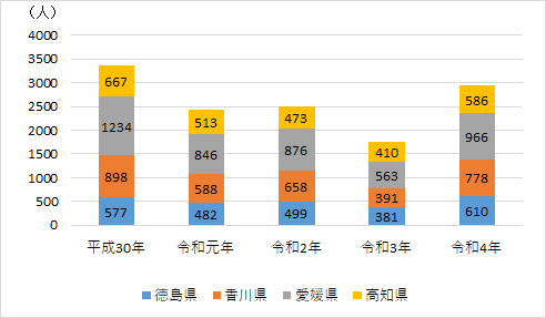 四国各県における熱中症による救急搬送状況（平成30年～令和4年）の画像